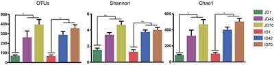 The Development of Microbiota and Metabolome in Small Intestine of <mark class="highlighted">Sika Deer</mark> (Cervus nippon) from Birth to Weaning